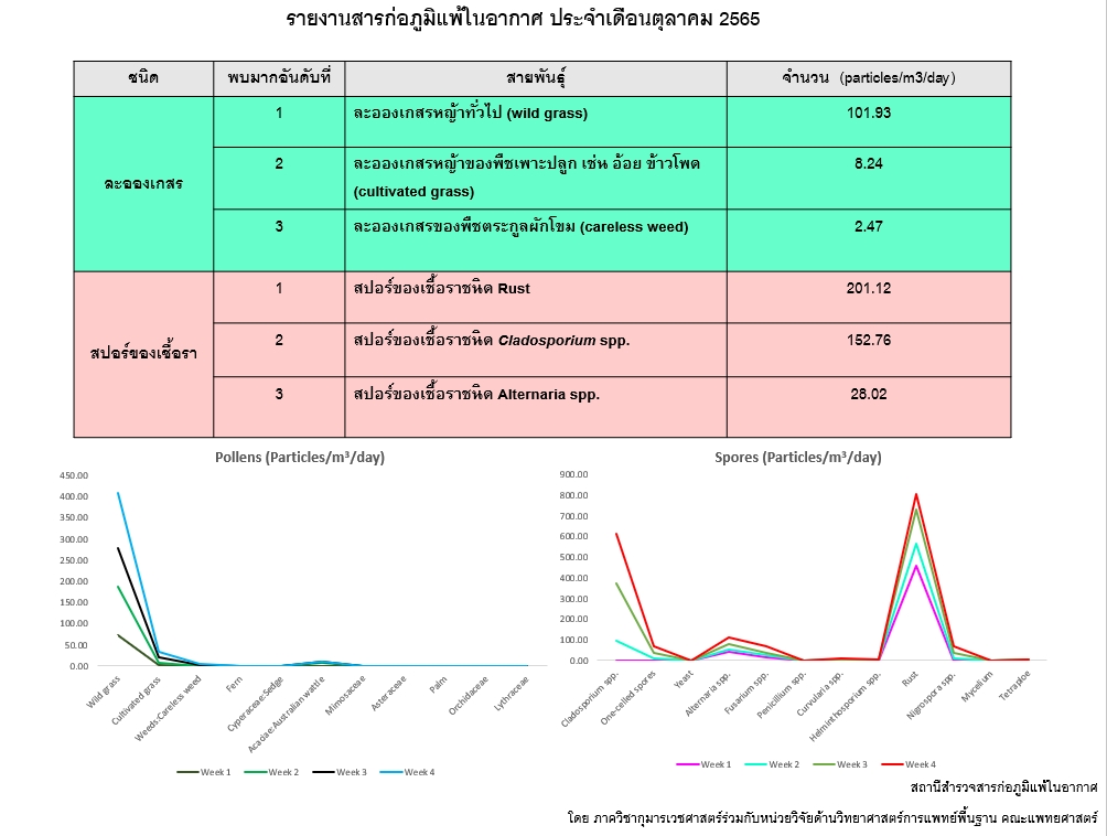 รายงานสารก่อภูมิแพ้ในอากาศ (aeroallergen survey)  ประจำเดือนตุลาคม พ.ศ.2565