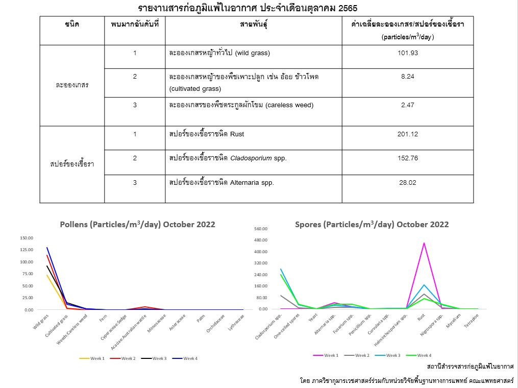 รายงานสารก่อภูมิแพ้ในอากาศ (aeroallergen survey)  ประจำเดือนตุลาคม - ธันวาคม พ.ศ.2565