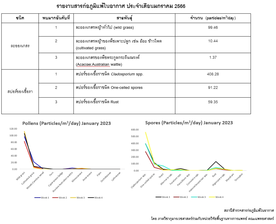 รายงานสารก่อภูมิแพ้ในอากาศ (aeroallergen survey)  ประจำเดือนมกราคม - เมษายน 2566