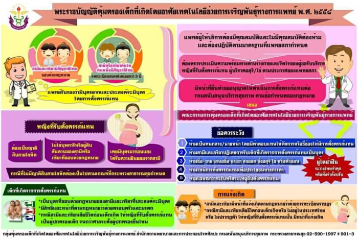 พระราชบัญญัติคุ้มครองเด็กที่เกิดโดยอาศัยเทคโนโลยีช่วยการเจริญพันธุ์ทางการแพทย์ พ.ศ.2558